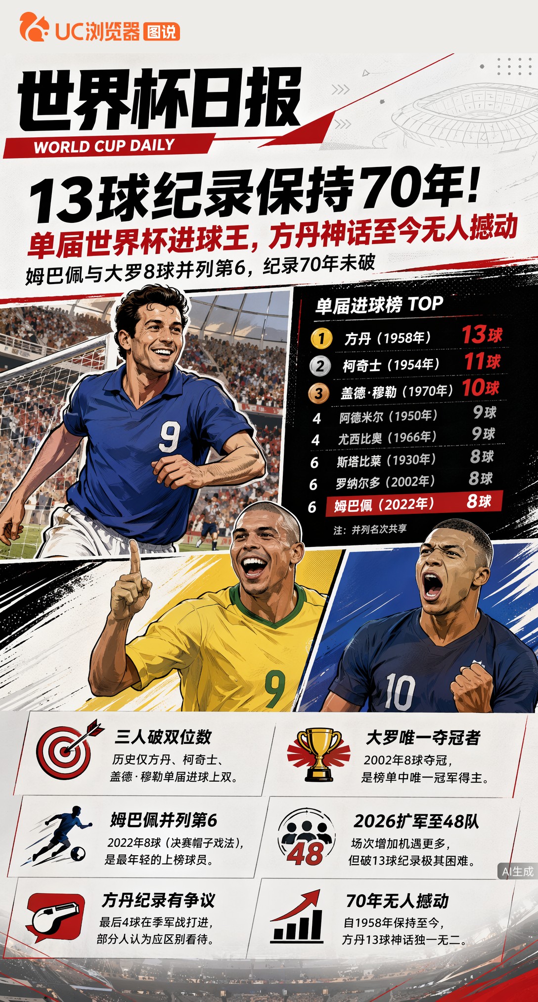 13球纪录保持70年！单届世界杯进球王，方丹神话至今无人撼动