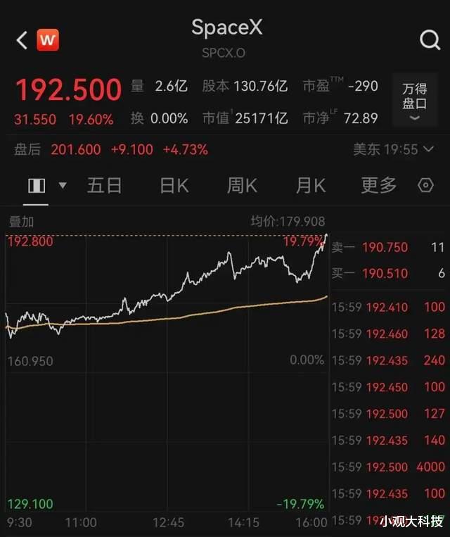 单日身家暴增1600亿美元 马斯克财富规模超巴菲特总和
