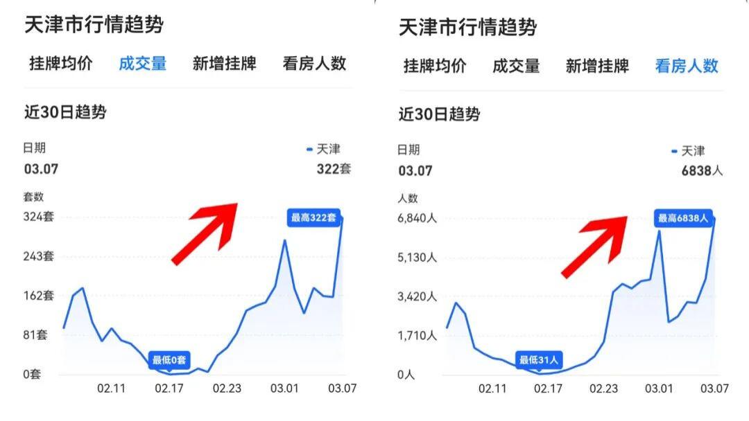 弹跳升温！天津楼市小阳春，燃起来了！
