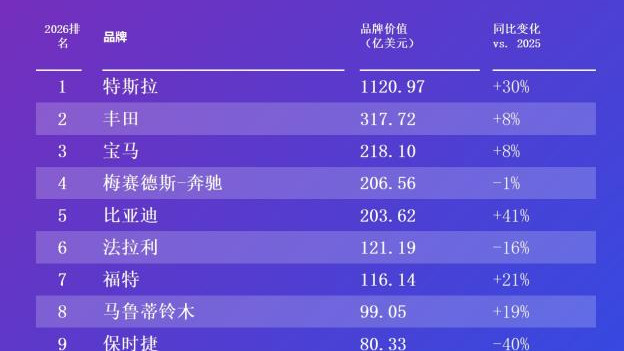 比亚迪跻身全球汽车品牌第五，凭实力稳居全球前列