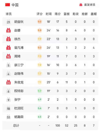 曾凡博去年打日本那场也就13分1篮板，为什么好多人说是他代表作？

曰本来的全是