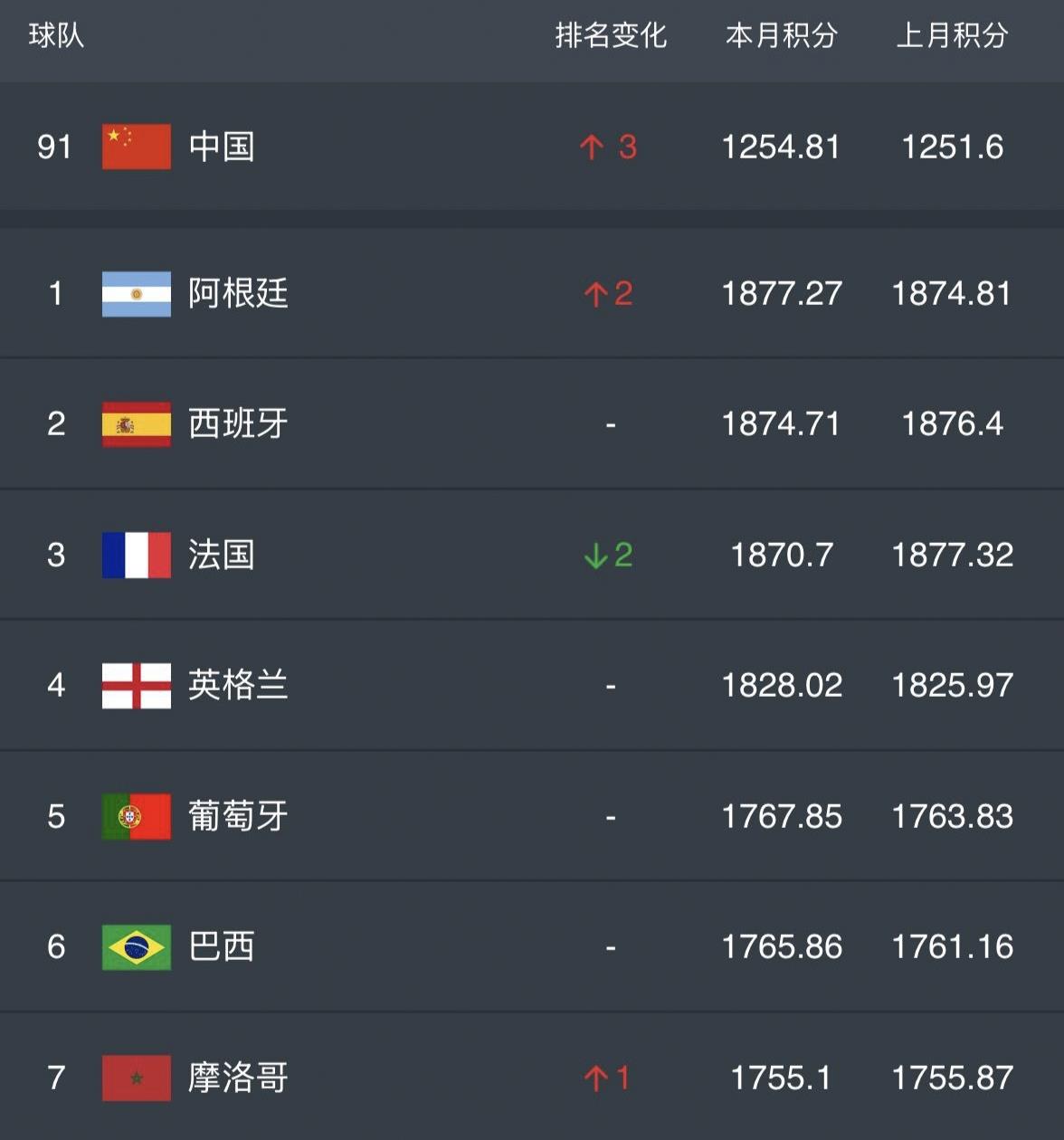 世界杯四强产生，刚好是国际足联积分前四名。四强球队各自风格明显：法国得势又得分，
