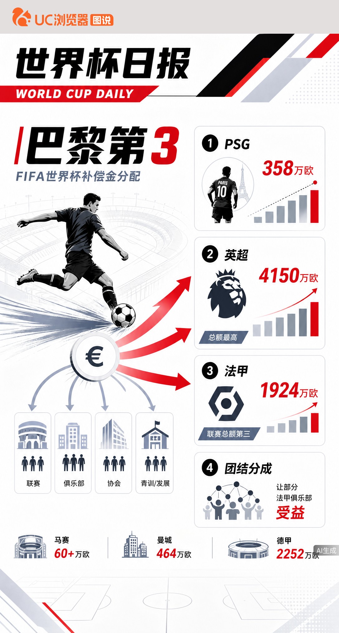 曝巴黎圣日耳曼世界杯补偿金358万欧排第3，英超4150万欧碾压法甲