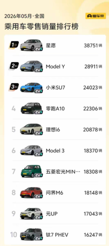 2026年5月份的中国乘用车销量排行榜前十已经没有燃油车了。