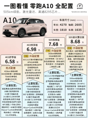 请问哪个配置更具性价比？
感觉8.68的顶配激光雷达这个价位好像没有其他车有吧