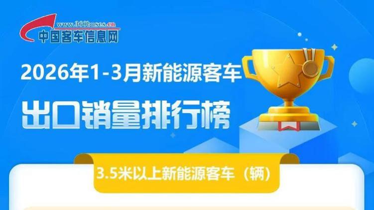 比亚迪获一季度新能源客车出口冠军！