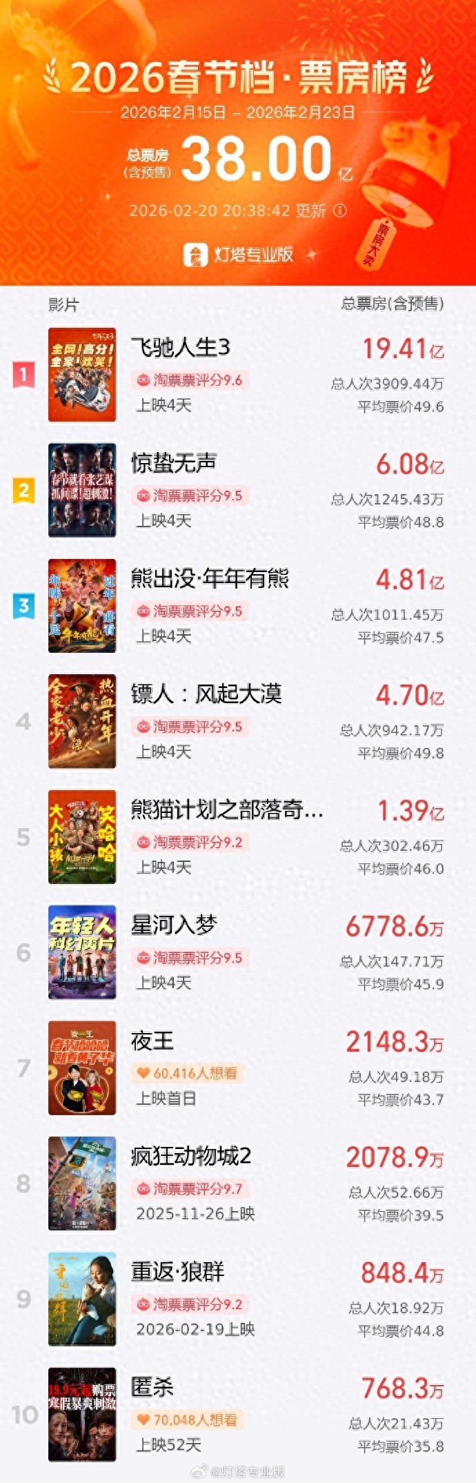 2026春节档总票房破38亿