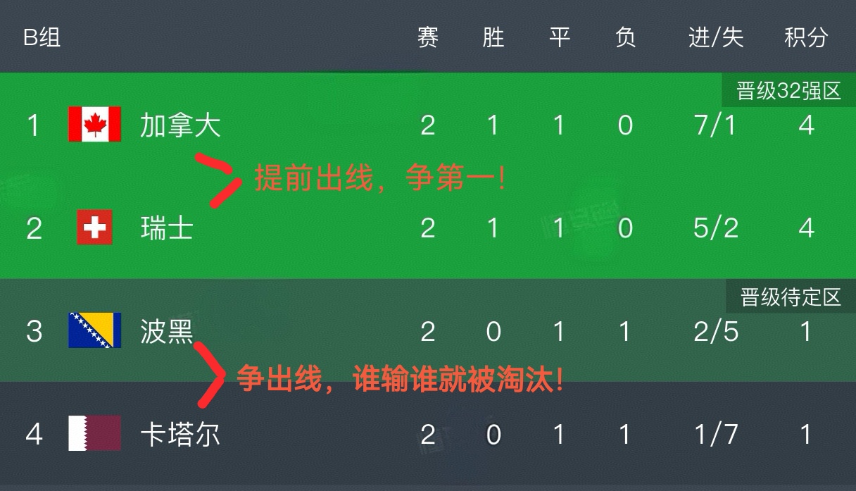 随着瑞士4-1战胜波黑，加拿大6-0大胜卡塔尔，世界杯B组最新积分榜出炉！本轮双