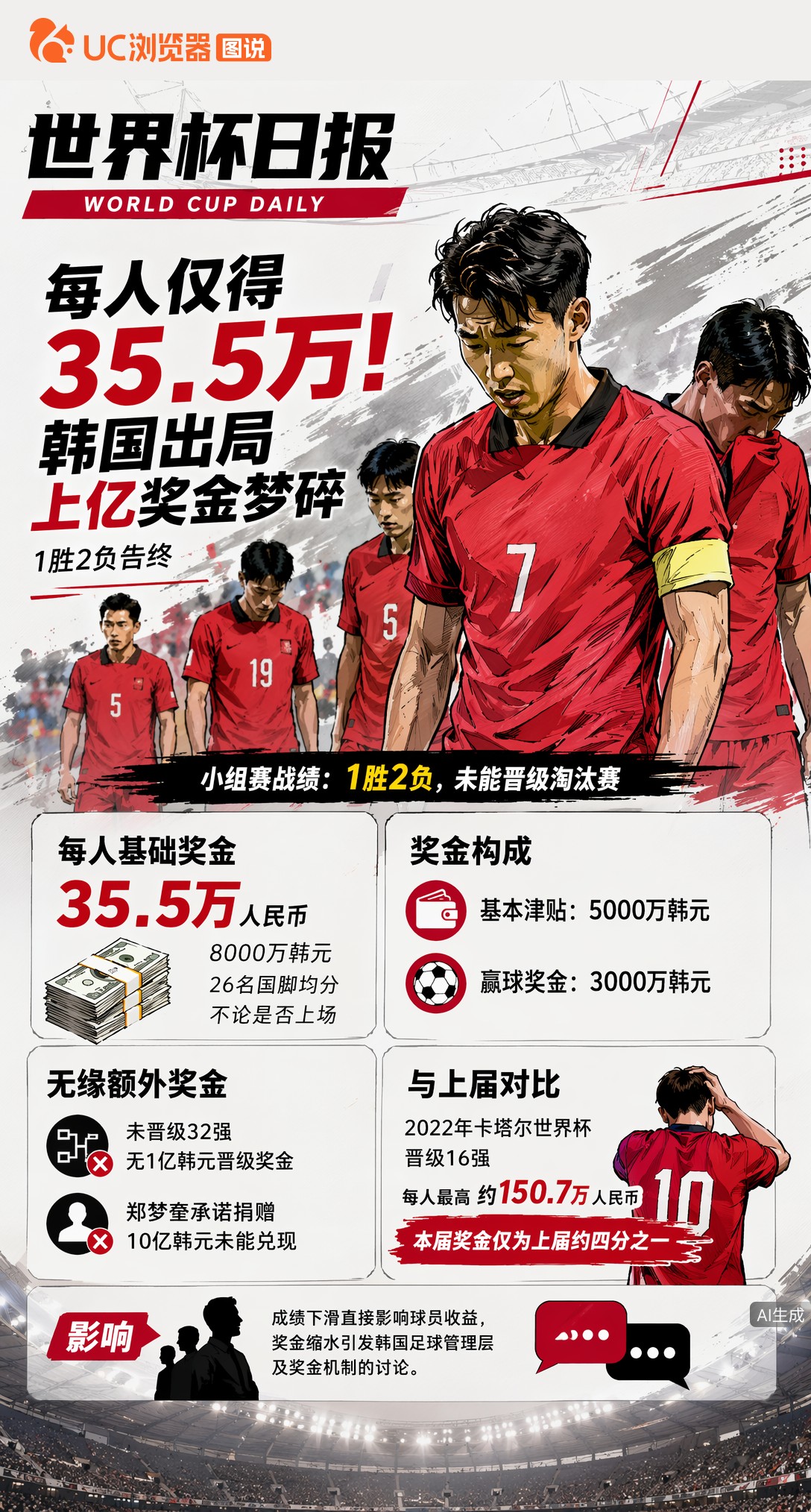 每人仅得35.5万！韩国出局，上亿奖金梦碎1胜2负告终