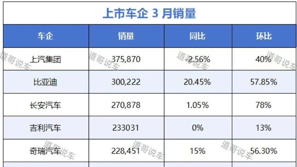 上市车企3月销量 上汽断崖式领先，比亚迪重回30万辆 广汽好起来了