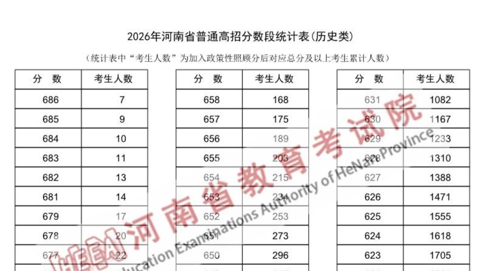 2026年河南省普通高招分数段统计表(历史类)