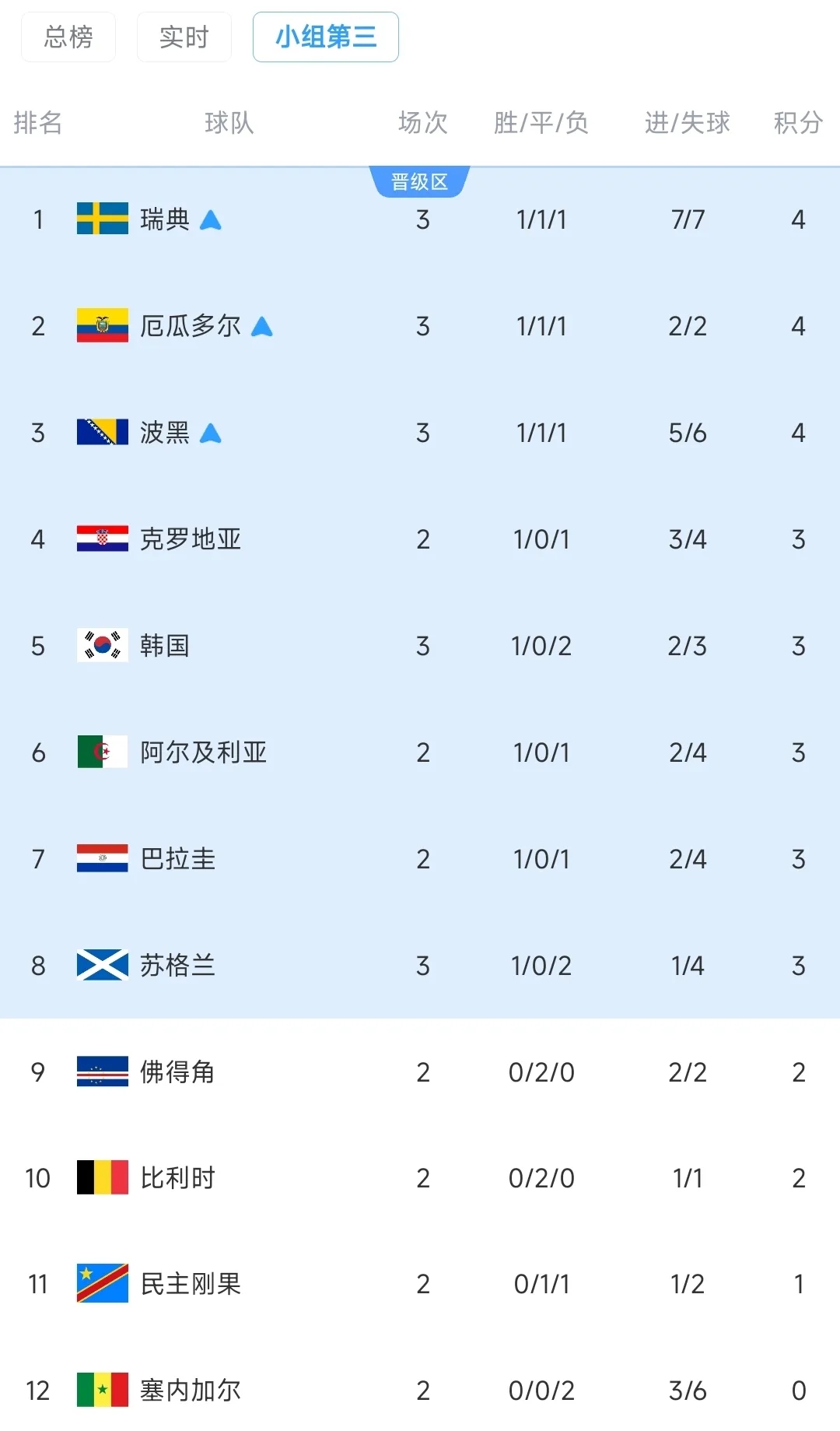 随着德国输给厄瓜多尔、日本战平瑞典，韩国队只能转头期望亚洲的沙特、伊拉克、乌兹别