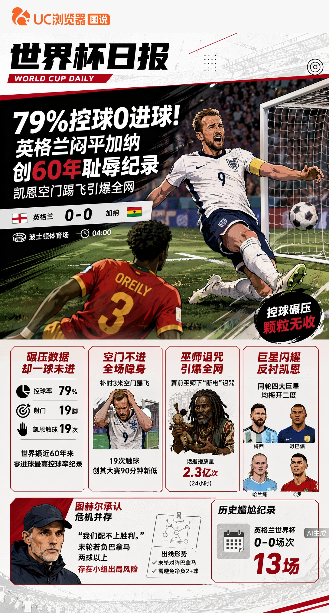 79%控球0进球！英格兰闷平加纳创60年耻辱纪录，凯恩空门踢飞引爆全网