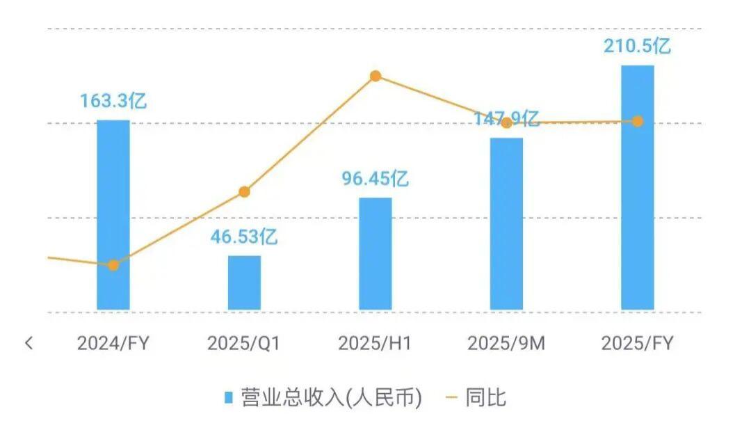 万物新生2025年首度实现GAAP盈利，二手经济商业模式跑通盈利闭环