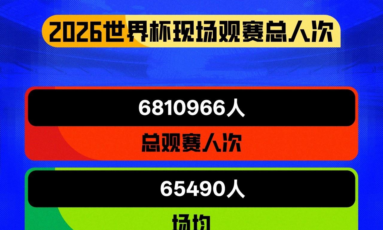 2026美加墨世界杯官方最终观赛数据出炉：

总入场观众人次：6,810,9