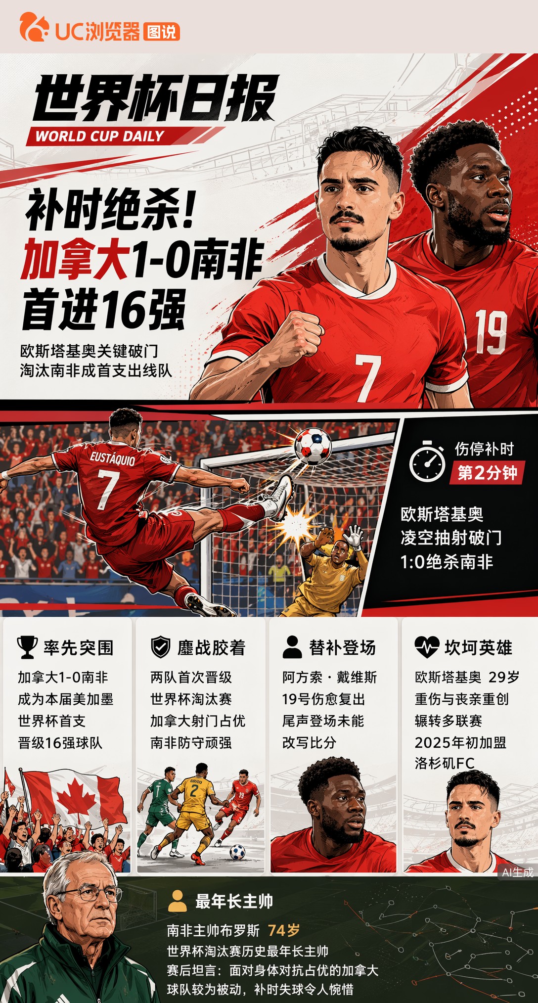 补时绝杀！欧斯塔基奥一脚凌空抽射，加拿大1-0南非首进16强