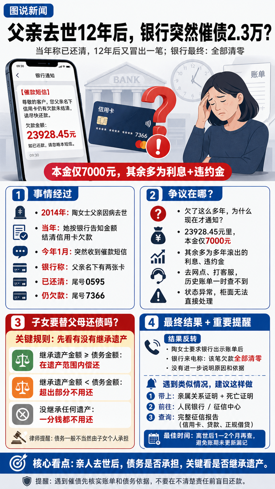 一图读懂：父亲去世12年！银行突然疯狂催债2.3万，，但欠款本金仅7000元，账
