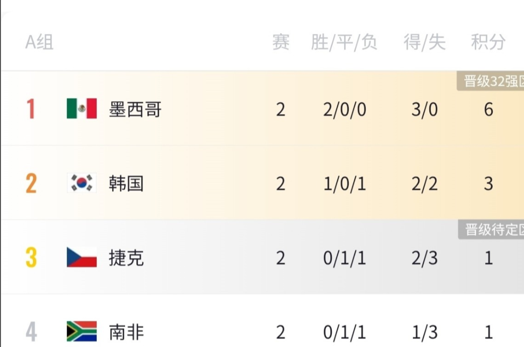 世界杯的三个东道主真是不拉胯，小组赛第二轮开始的第二天墨西哥和美国就两战全胜提前