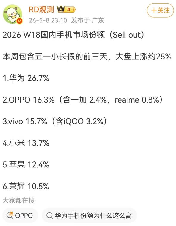 华为绝地反击，国内手机份额超越了苹果与小米的总和。第18周华为国内手机市场份额是