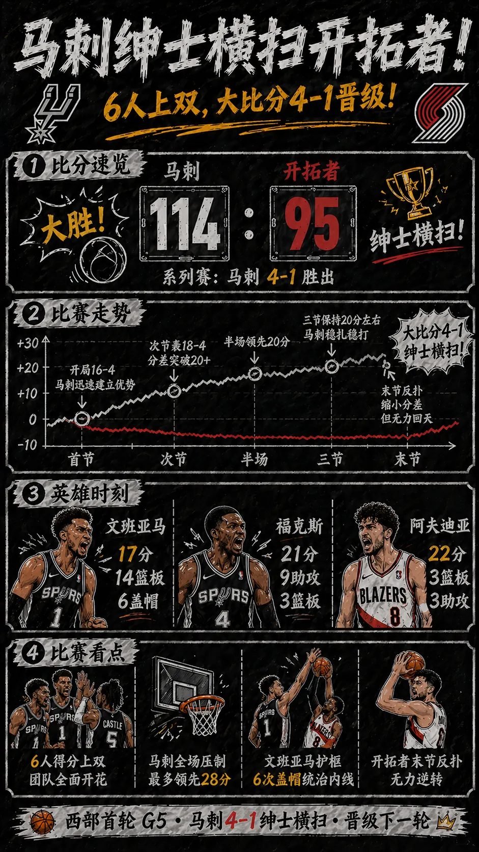一图读懂：开拓者无力回天！马刺G5再胜19分，4-1绅士横扫晋级，文班亚马17+