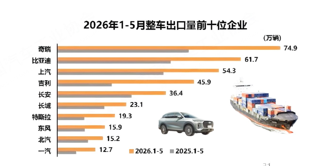 不出意外，2026年将有四家车企出口量超百万辆！究竟是哪家入围呢？