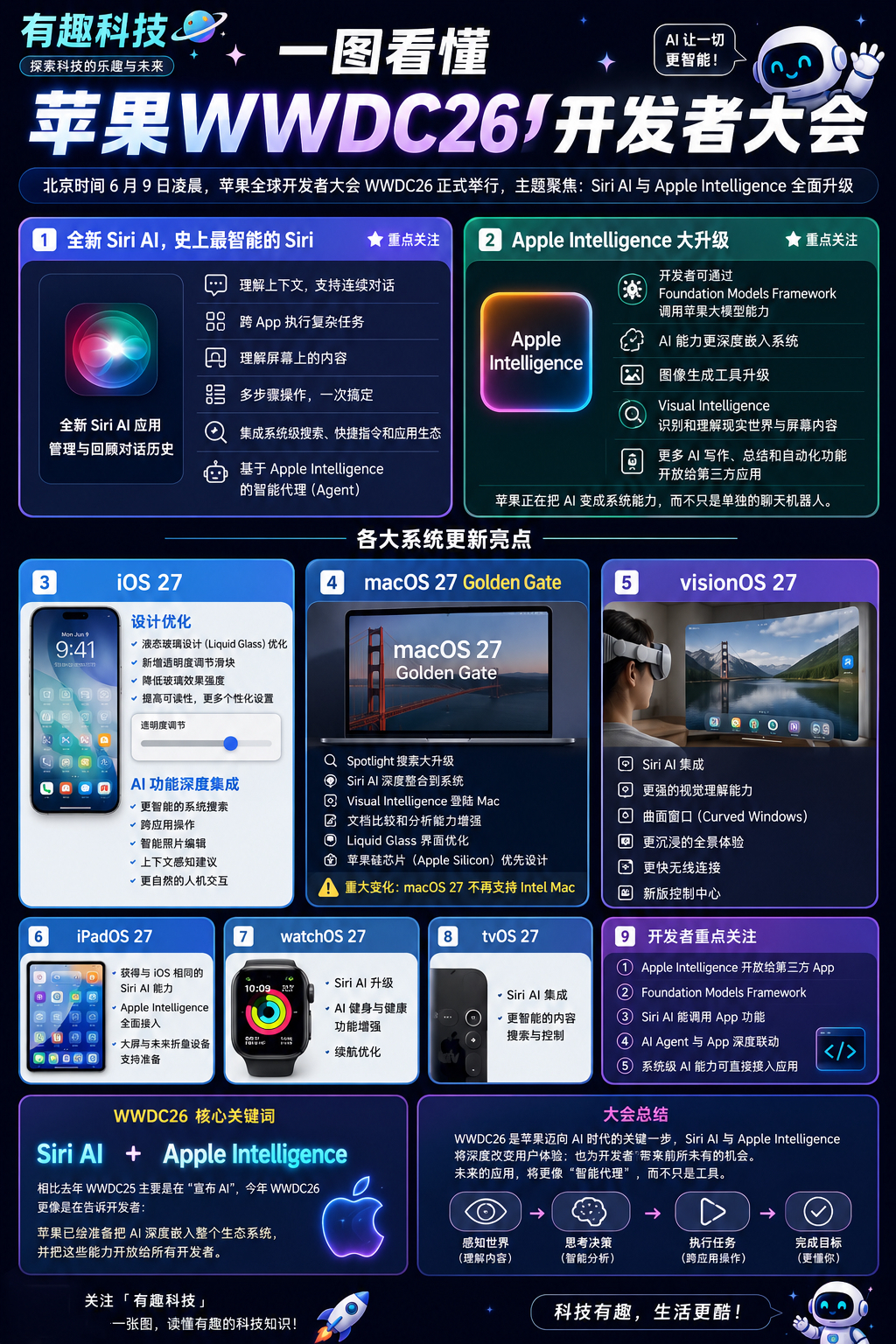 WWDC26最大的信号不是新系统，而是苹果正式迈入“AI操作系统”时代

全新 