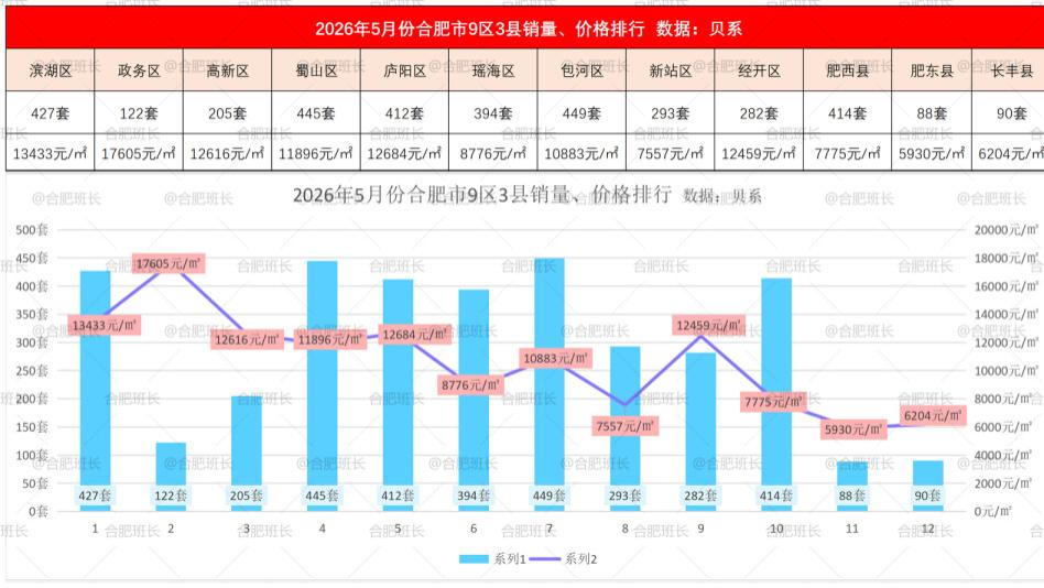 多区房价再涨，26年5月合肥二手房完整数据发布！