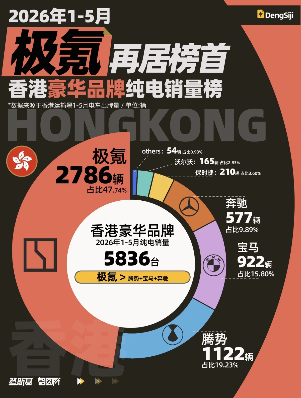 吉利高端车极氪起猛了，今年1-5月在香港纯电车销量第一，真的是遥遥领先的存在。