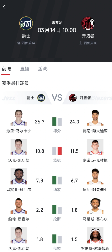 小杨又要背靠背靠背了哈哈

混音12.13两场客场，打完回来14号开拓者主场又有