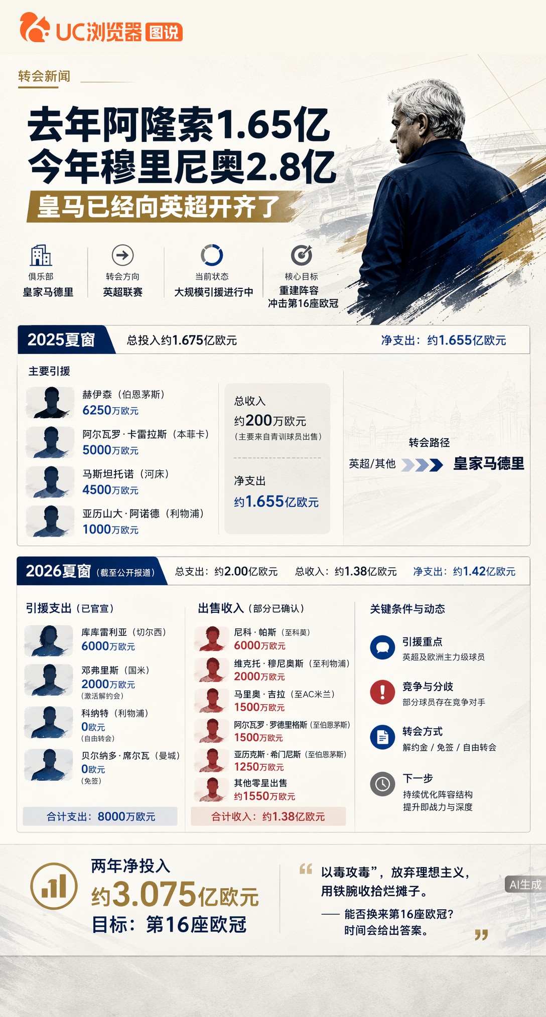 皇马两年砸4.45亿引援，从阿隆索到穆里尼奥，铁腕收拾烂摊子。但这套英超味阵容若换不来第16座欧冠，这笔钱恐成伯纳乌最贵怀旧税。
