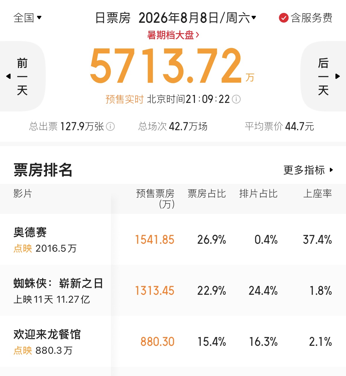 《欢迎来龙餐馆》这预售成绩，给我看恍惚了