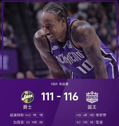 25/26赛季NBA 常规赛，国王对阵爵士。双方全场战罢，国王116-111战胜