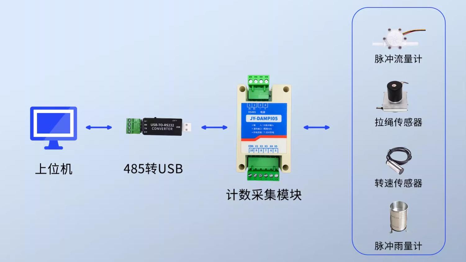 高速脉冲计数采集模块使用全流程，看完就能上手
