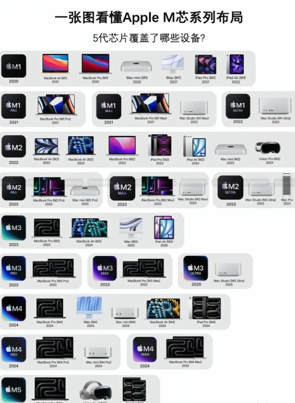 这张图藏着苹果碾压PC行业的核心逻辑：从M1到M5，它从来不是在做芯片迭代，而是