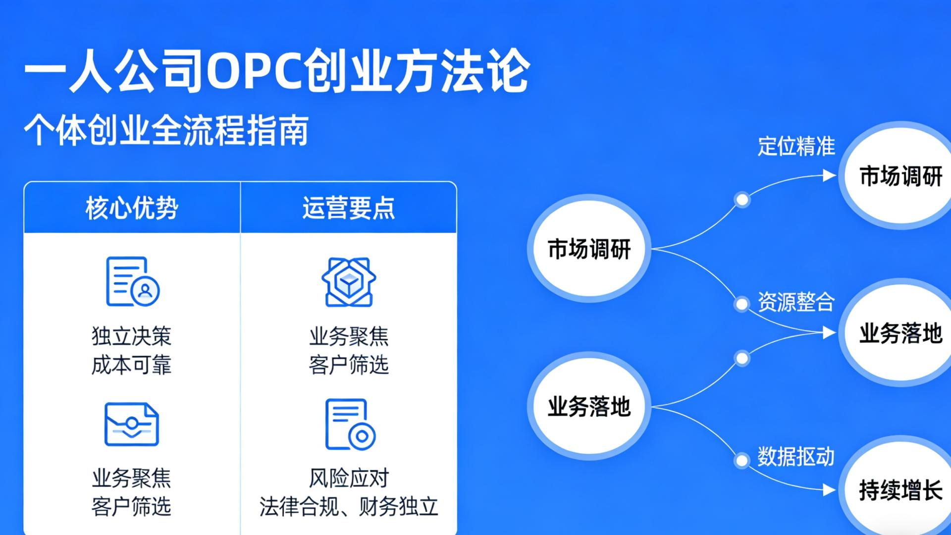 一人公司OPC：轻创业方法论，一些必胜模型