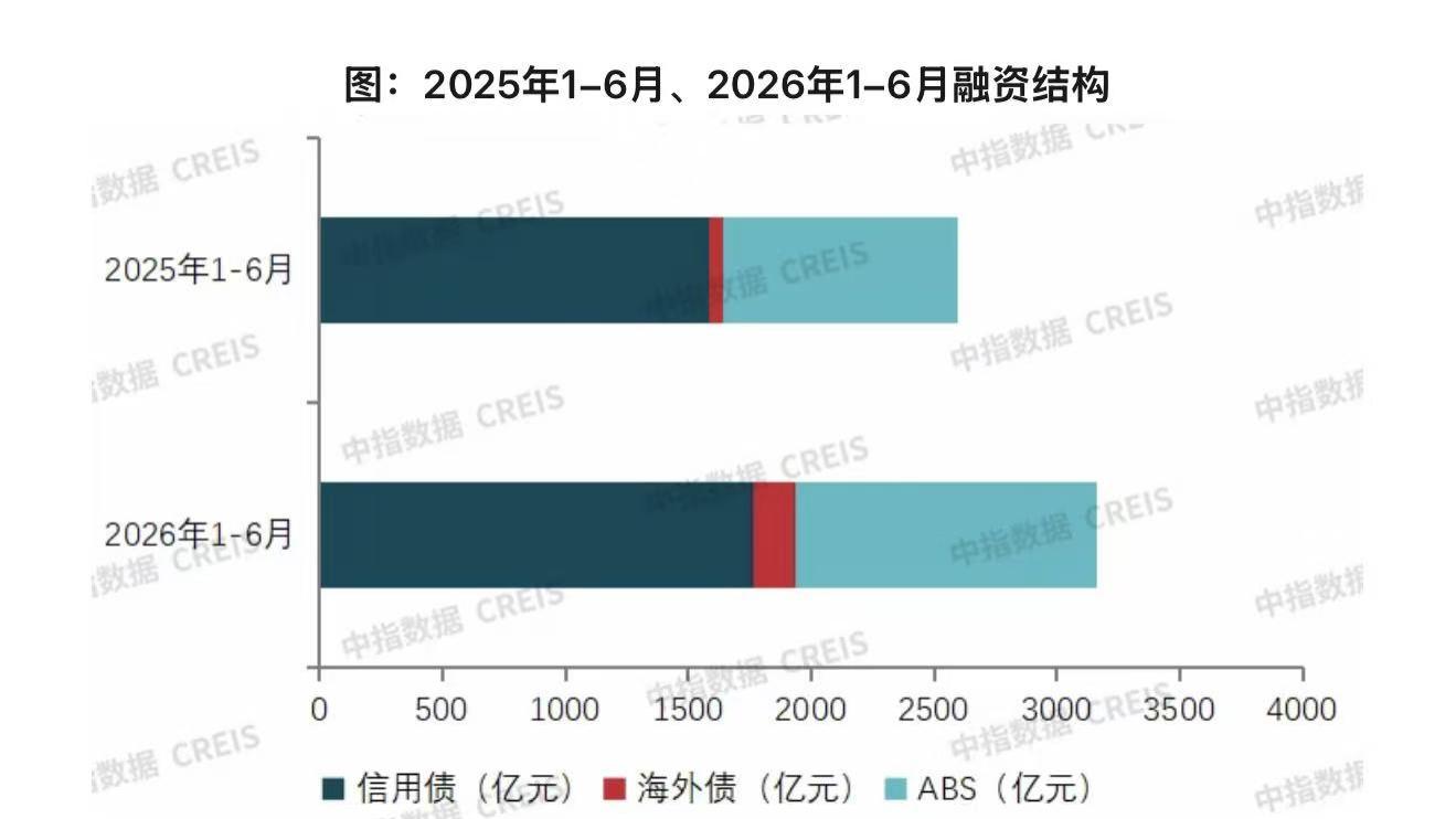 上半年房企债券融资：规模明显增长，多层次REITs市场加速形成