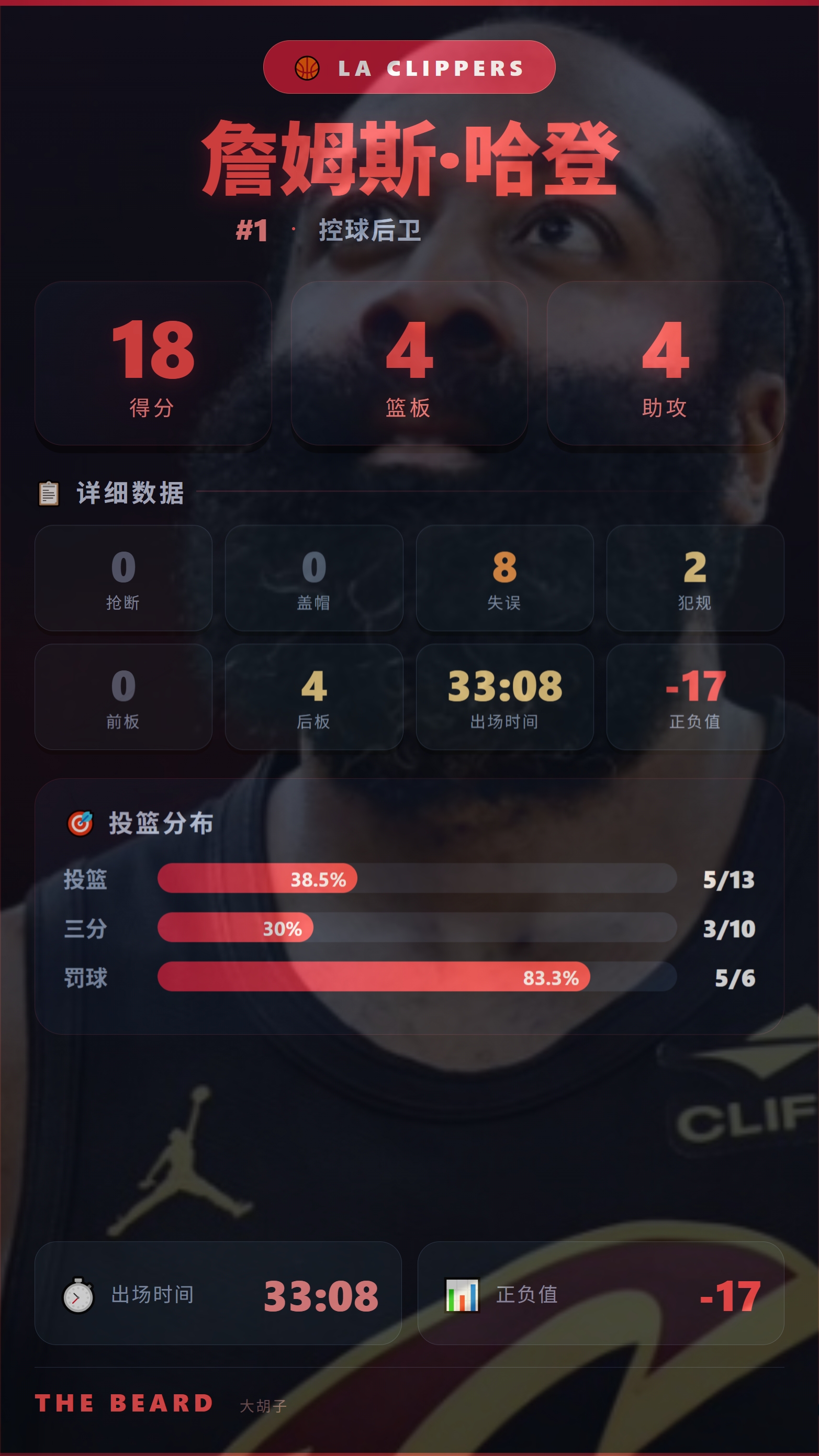 里程悲之夜！哈登18+8难挽败局，-17正负值全队最低