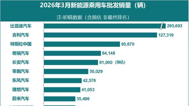 2026年3月新能源车销量排行榜！比亚迪稳居第一，小米滑落至十六