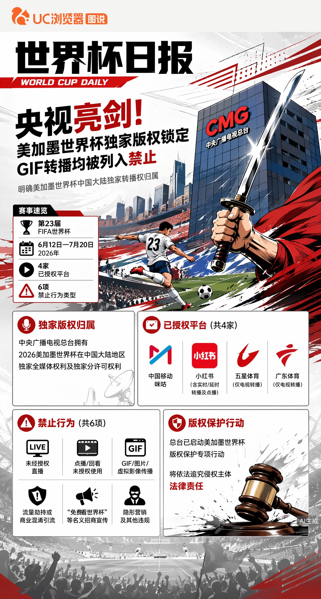 央视亮剑！美加墨世界杯独家版权锁定，GIF转播均被列入禁止