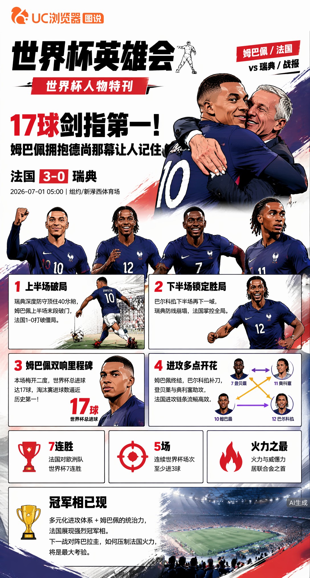 17球剑指淘汰赛历史第一！姆巴佩拥抱德尚那幕让人记住