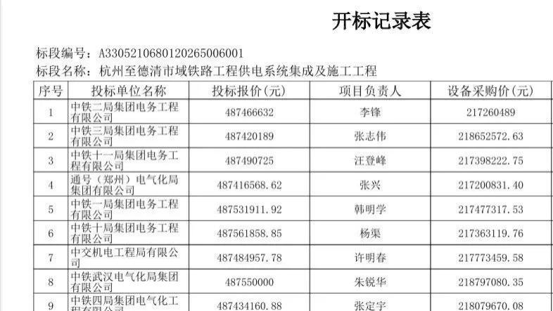 4.9亿元项目“诡异报价”，中建五局举报15家串标！