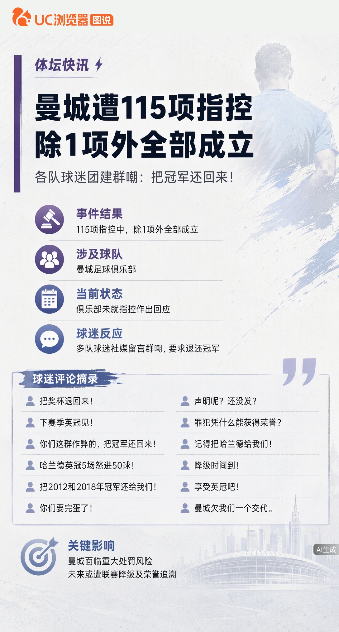 名记曝曼城115项指控仅1项未成立，官方社媒却照常更新不回应。评论区直接变各队球迷团建现场，刷屏喊话还冠军、下赛季英冠见，这沉默反而把火拱得更旺了。
