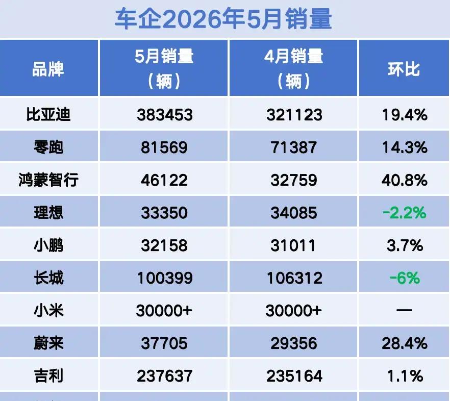 各家车企上月销量出来了。这个榜单背后的逻辑，其实并不复杂：谁能把购车门槛压得更低