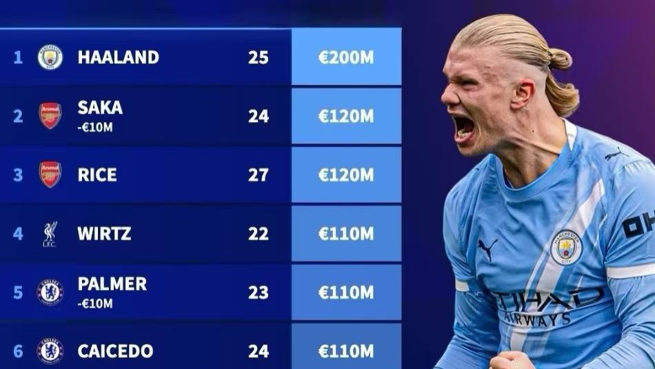 英超俱乐部球员总身价排名：曼城反超阿森纳，热刺性价比最低！