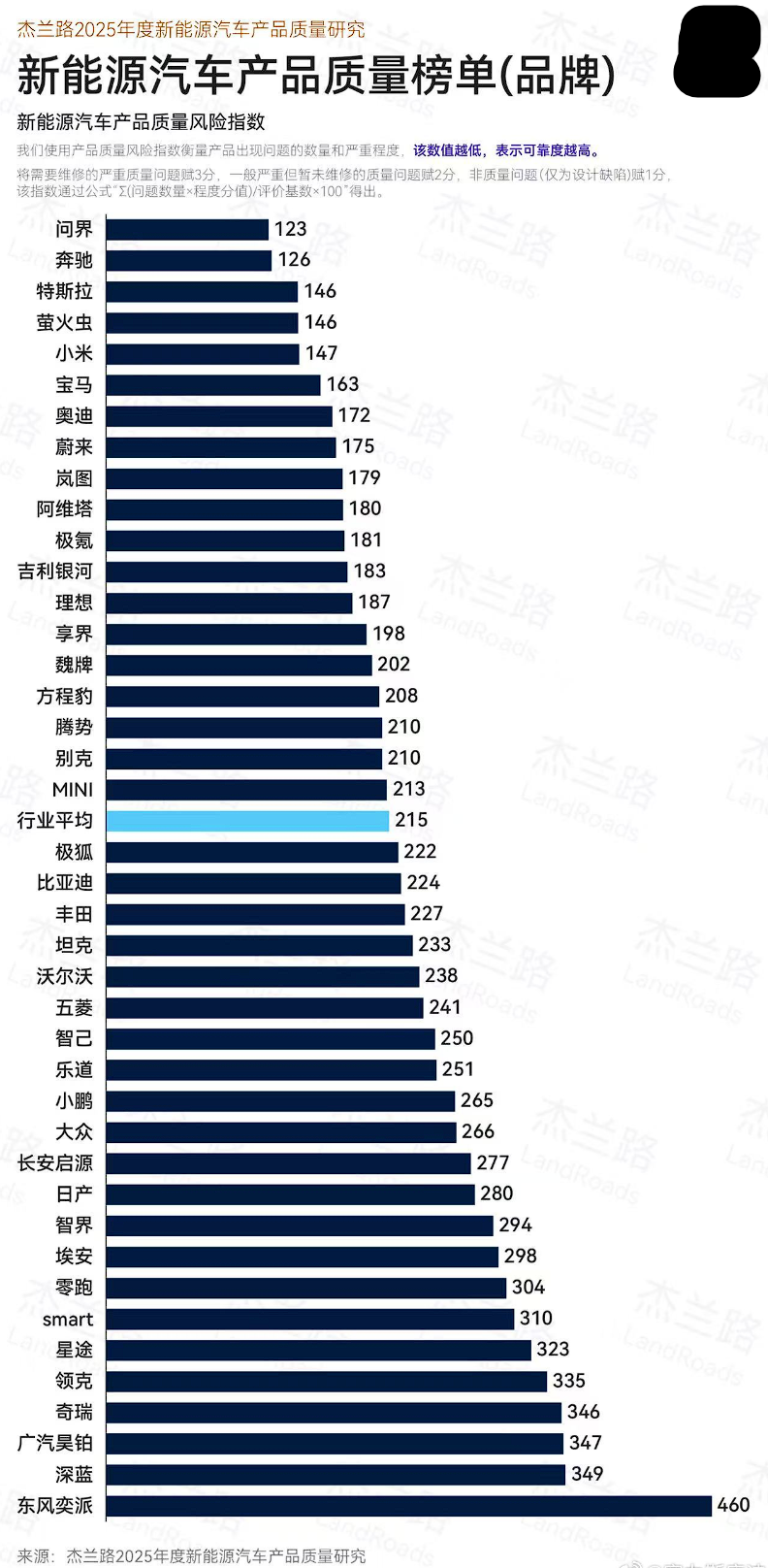 新能源汽车质量排行榜，问界第一，奔驰第二，特斯拉第三、萤火虫第四，小米第五。 ​