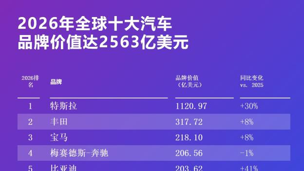 比亚迪荣登2026凯度BrandZ全球汽车品牌榜第五，连续四年蝉联全球汽车品牌前十