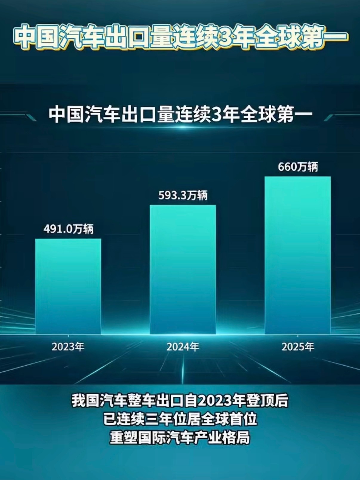 中国汽车出口连续三年稳居全球第一，2025年狂飙至709.8万辆，把昔日霸主日本