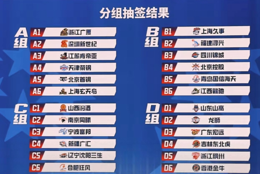 26-27CBA赛季分组出炉
今天上午CBA选秀后的新赛季分组抽签出炉。从分组的