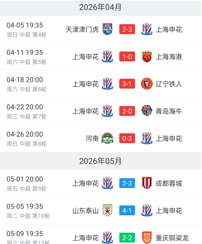 申花输给成都后，这口气就泄了