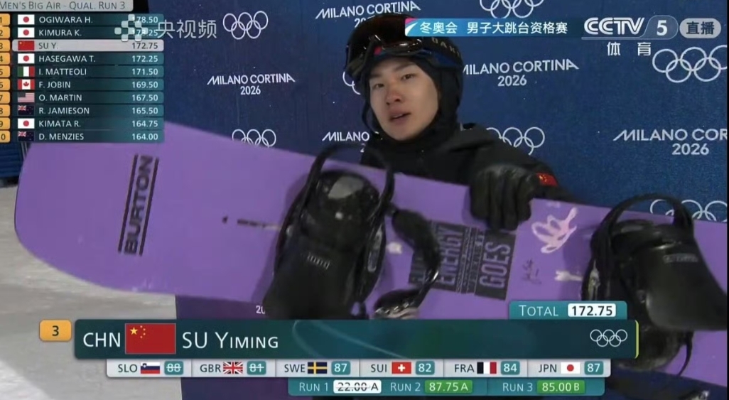 冬奥会中国首金难了！大跳台神仙打架 苏翊鸣惊险晋级 日本4人围攻

北京时间2月